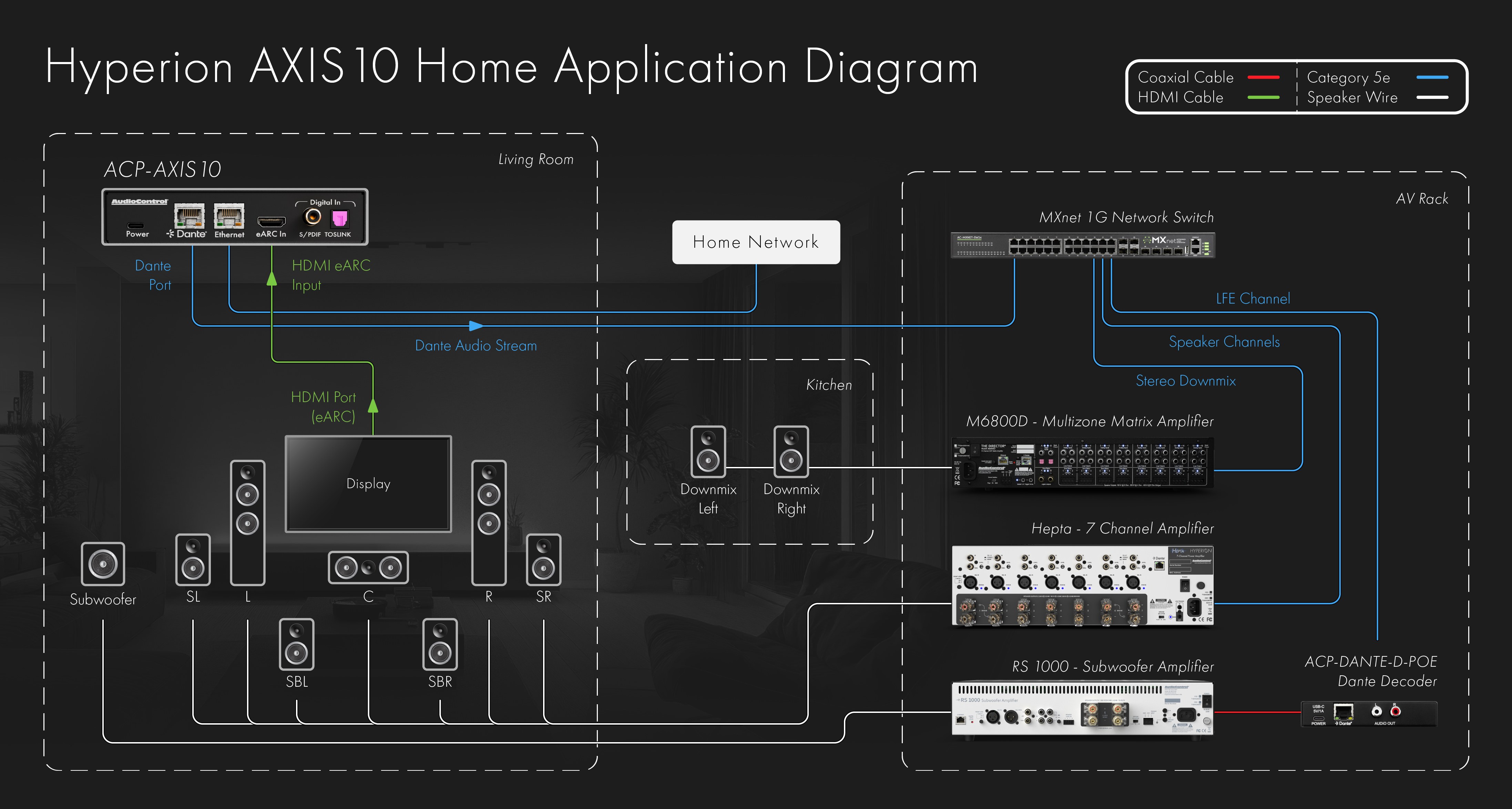 Hyperion AXIS10 Home Application Diagram — Full signal path from display through Dante network to amps and speakers